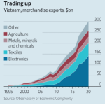 Vietnam-pais-de-100-millones-en-poblacion-es-socio-ideal-para-maquila-con-un-ingreso-2800-per-capita-mantiene-buena-relacion-con-USA-y-China-2